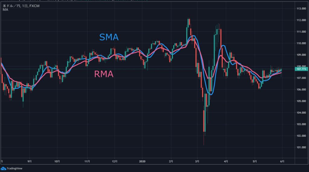 SMAとRMAの比較