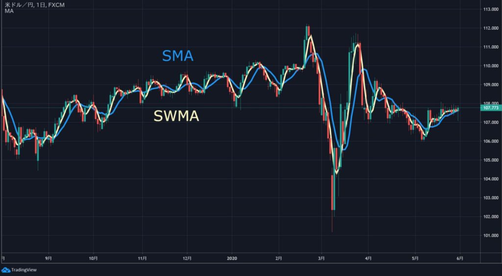 SMAとSWMAの比較