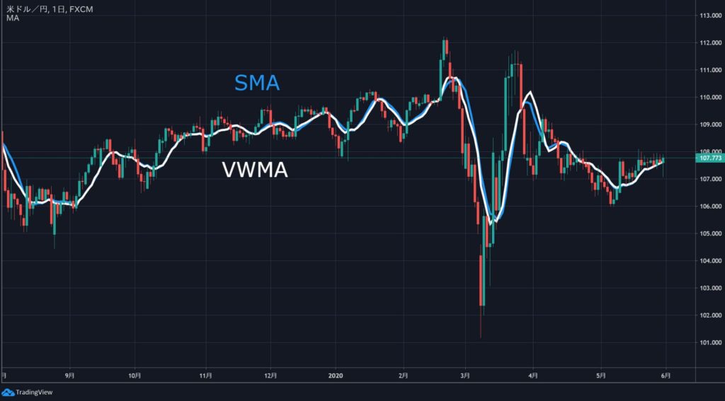 SMAとVWMAの比較