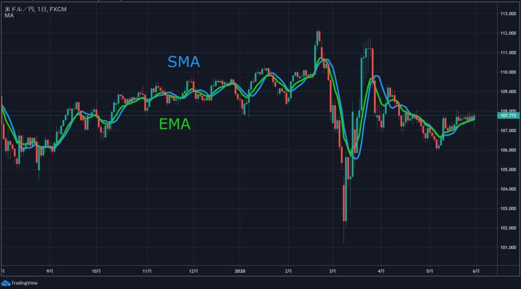 SMAとEMAの比較