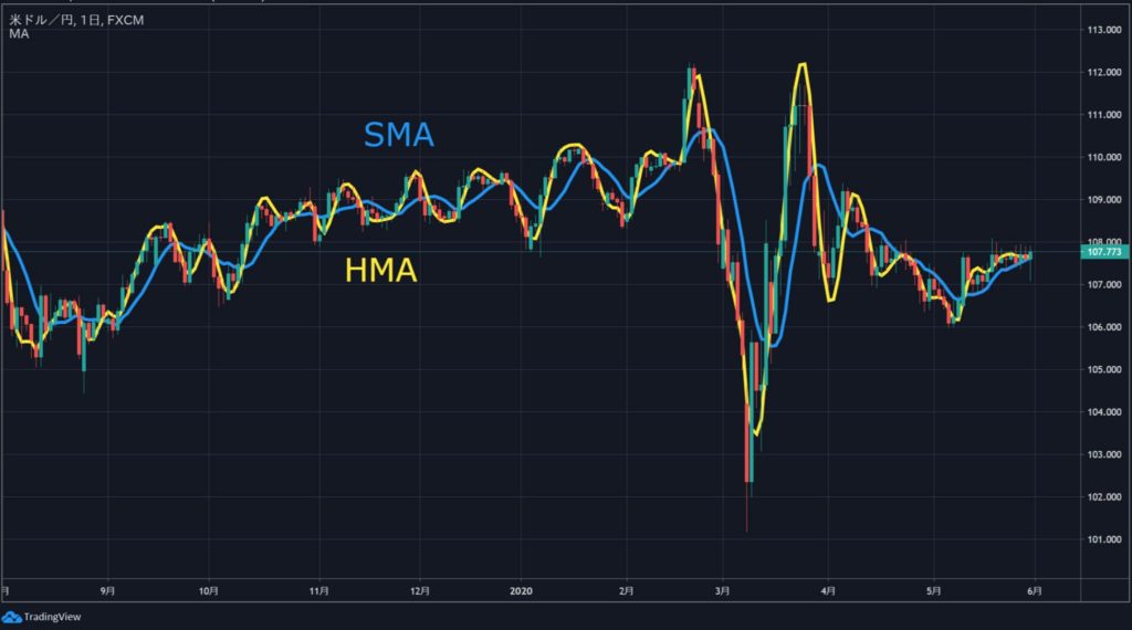 SMAとHMAの比較