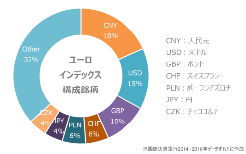 ユーロインデックスの構成通貨とリアルタイムチャート ミリプロ