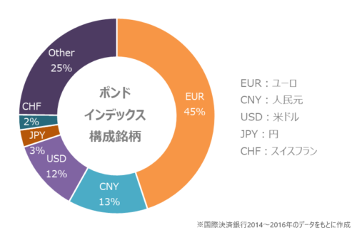 ポンドインデックスの構成通貨とリアルタイムチャート ミリプロ