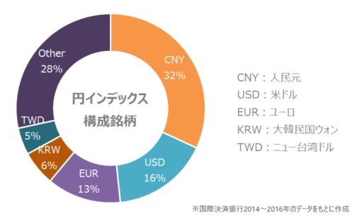 円インデックスの構成通貨