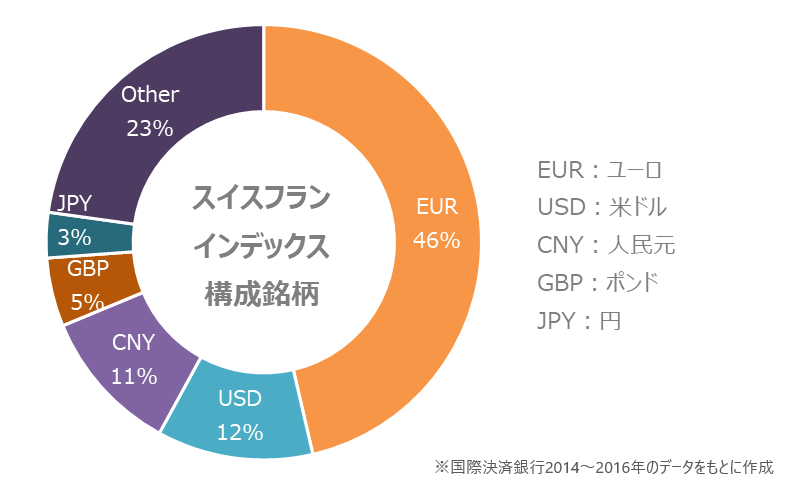 スイスフランインデックスの構成通貨とリアルタイムチャート ミリプロ