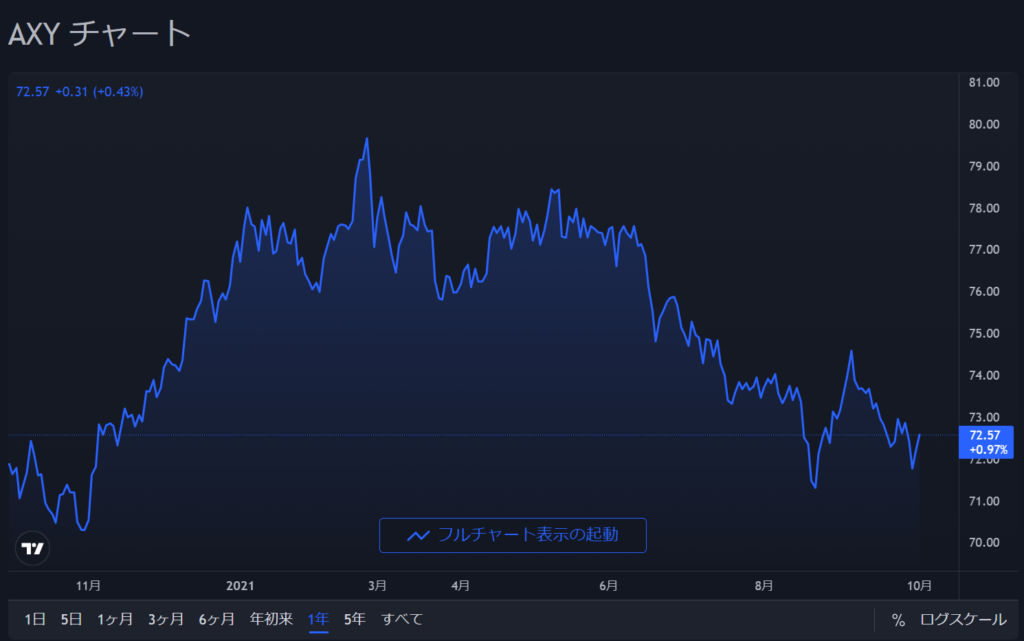 豪ドル指数チャート